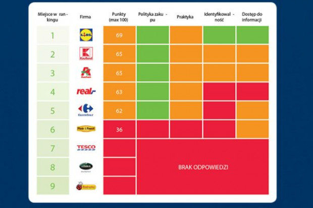 Greenpeace opublikował czwartą edycję rankingu „Oceany na sprzedaż Lidl i Kaufland wypadły najlepiej w rankingu Greenpeace
