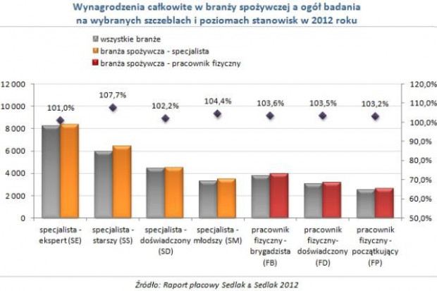 Branża spożywcza wyprzedza inne pod względem poziomu wynagrodzeń