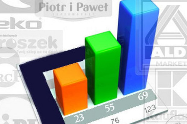 Ranking: Biedronka ciągle na czele, ale traci dotychczasową przewagę cenową