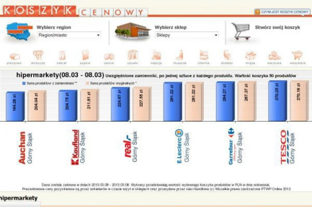 Koszyk cen dlahandlu.pl uwzględnia ceny 50 produktów brandowych Koszyk cen: Sieci handlowe zamroziły ceny