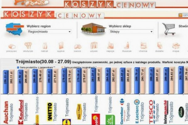 Koszyk 50 produktów w Trójmieście zdrożał w niektórych sieciach nawet o 20 proc.