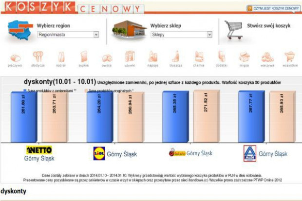 Dyskonty nie różnią się od siebie cenowo Koszyk cen: Dyskonty nie różnią się od siebie cenowo