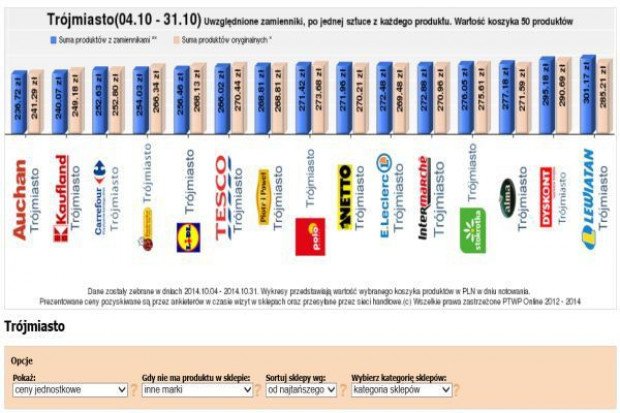 Supermarkety szukają swojej tożsamości cenowej