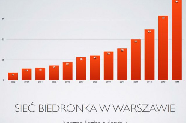 Sieć Biedronka w Warszawie. Łączna liczba sklepów., fot. UW Biedronka zdobywa Warszawę. Sieć ma w stolicy prawie 100 sklepów