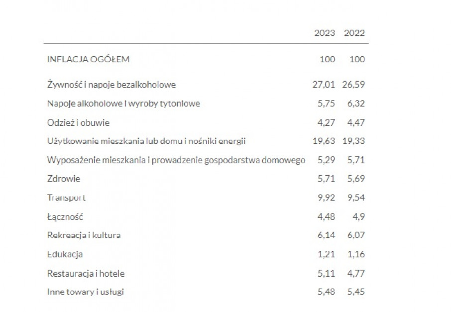 Rekordowa inflacja w lutym O ile wzrosły ceny żywności