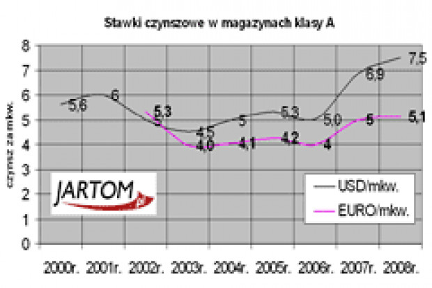 Jartom: czynsze za wynajem magazynów wkrótce spadną