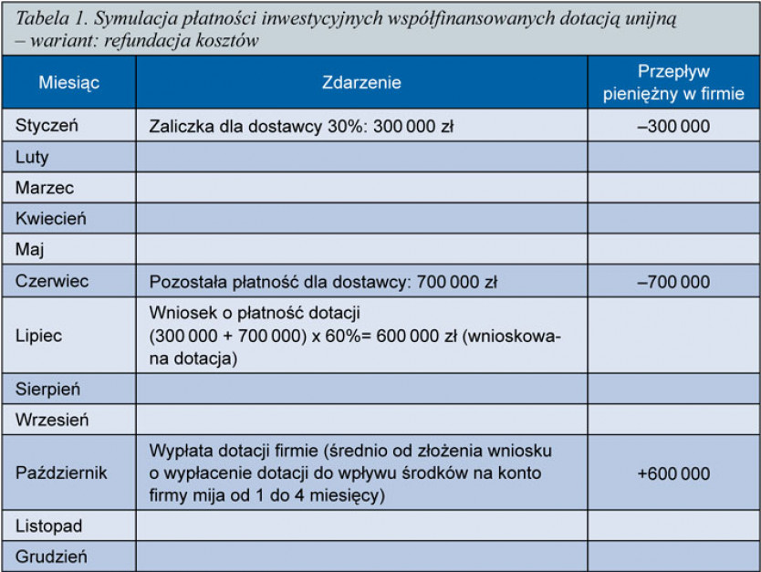 Tabela 1. Symulacja płatności inwestycyjnych współfinansowanych dotacją unijną - wariant: refundacja kosztów Zdjęcie numer 1 - galeria: Zaliczki w projektach unijnych