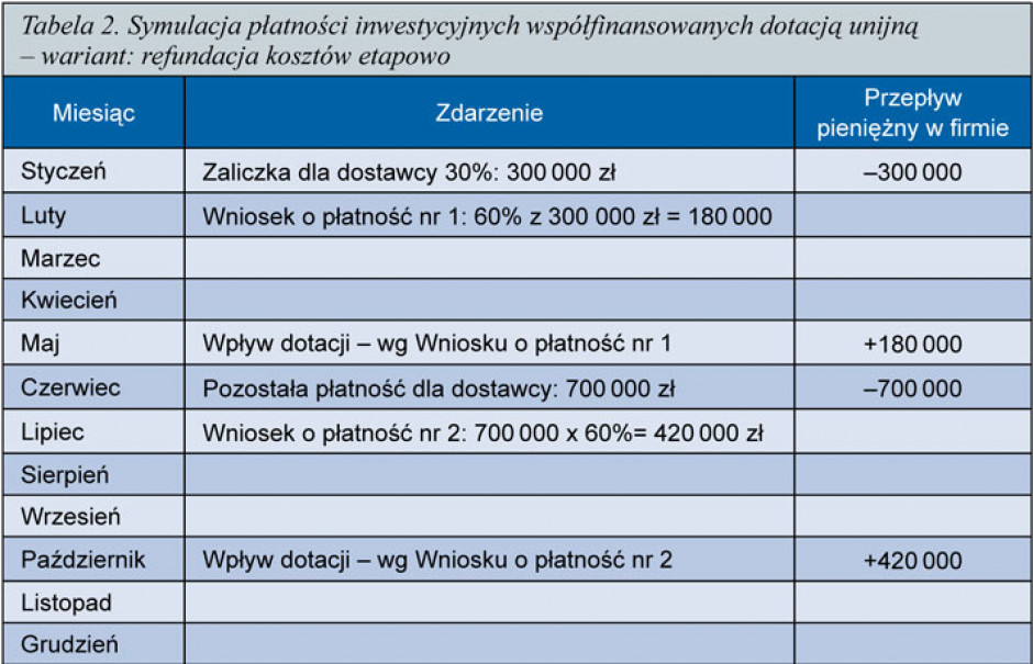 Tabela 2. Symulacja płatności inwestycyjnych współfinansowanych dotacją unijną - wariant: refundacja kosztów etapowo Zdjęcie numer 2 - galeria: Zaliczki w projektach unijnych