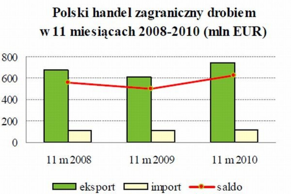 Źródło: FAMMU/FAPA Handel zagraniczny drobiem nadal rośnie