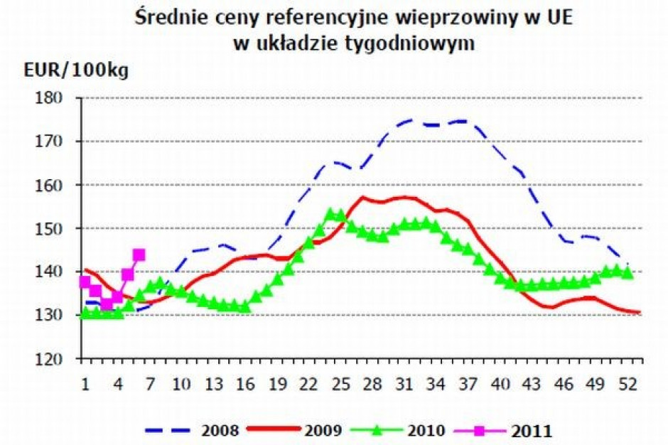 Źródło: FAMMU/FAPA Po skandalu dioksynowym rynek mięsa podnosi się szybciej niż przewidywali analitycy