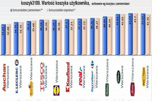Tyle trzeba zapłacić za wybrane przez Jarosława Kaczyńskiego towary Koszyk Kaczyńskiego: Prezes PiS robiąc zakupy przepłacił o 24 zł!