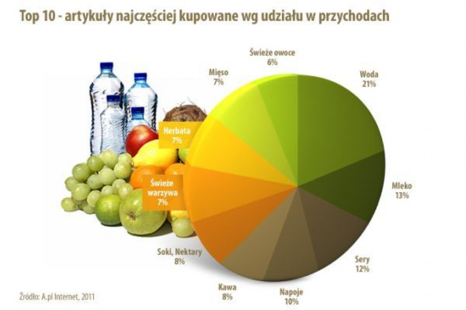 Polacy coraz częściej kupują mięso i owoce w internecie