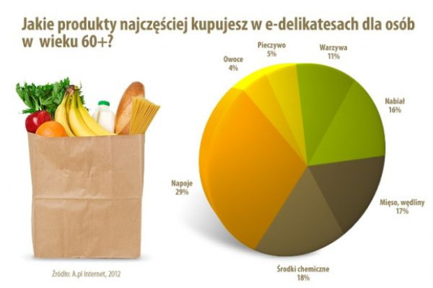 Seniorzy coraz częściej korzystają z internetowych sklepów spożywczych