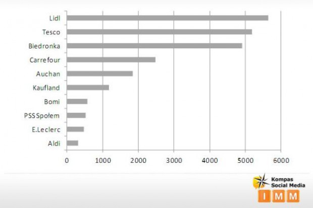 Najpopularniejsze w sieci sklepy spożywczo-przemysłowe (źródło: IMM) Lidl zwycięża z Tesco. Handlowy ranking popularności sklepów