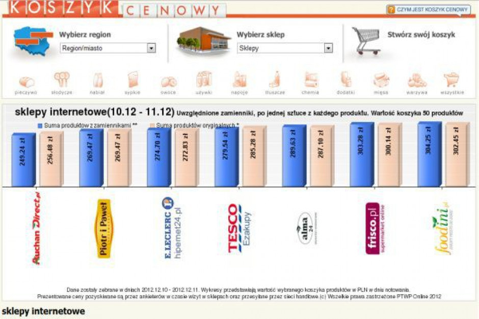 Koszyk cen: Najtańsze zakupy w e-sklepach od 269 zł za 50 produktów