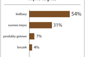 Zdjęcie numer 1 - galeria: Raport: Polacy kupują produkty grillowe. Czym się kierują?