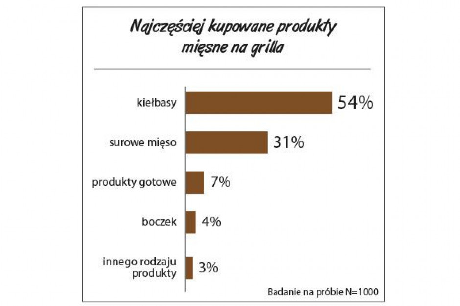 Raport: Polacy kupują produkty grillowe. Czym się kierują?