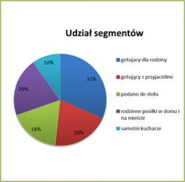 Udział poszczególnych segmentów wyróżnionych w badaniu Zdjęcie w galerii: Udział poszczególnych segmentów wyróżnionych w badaniu
