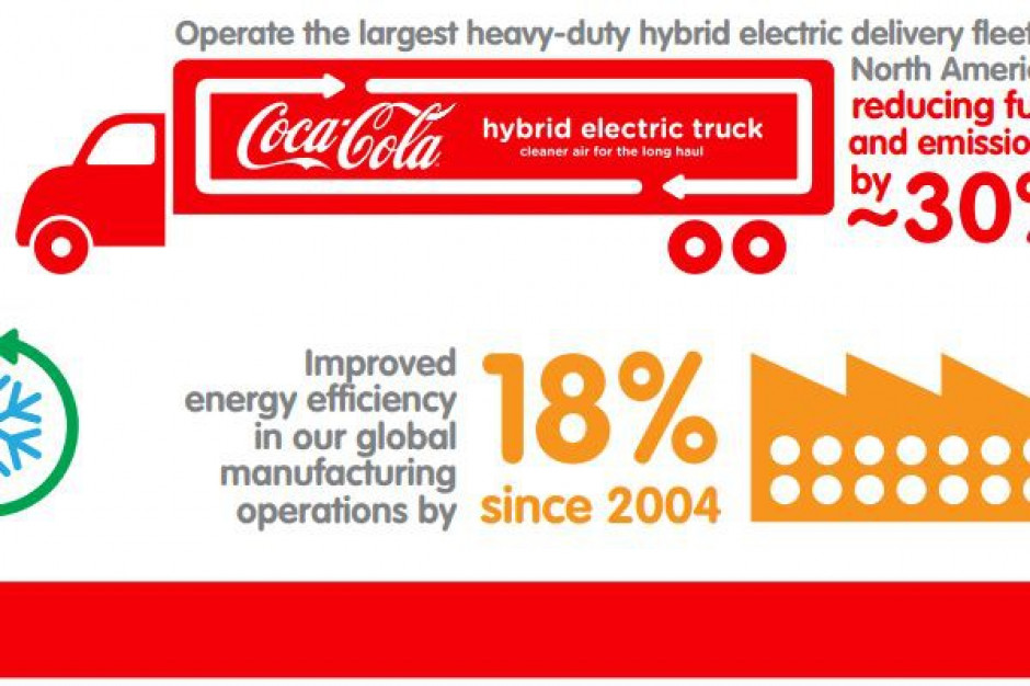THE COCA-COLA COMPANY 2020 ENVIRONMENTAL GOALS Coca-Cola ograniczy zużycie wody i emisję CO2 o 25 proc.