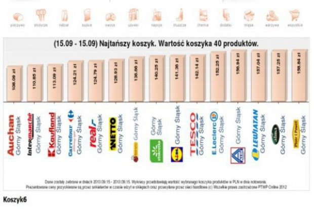 Koszyk cen: Auchan, Intermarche i Kaufland najtańsze