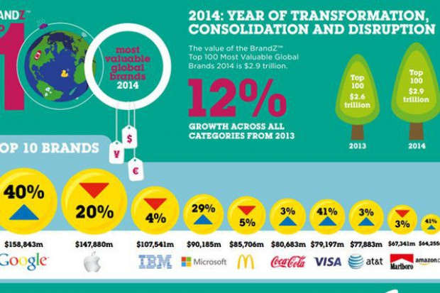 fot. Brandz Top 100 2014 / Millward Brown McDonald's, Coca-Cola i Marlboro wśród najdroższych marek świata (zobacz raport)