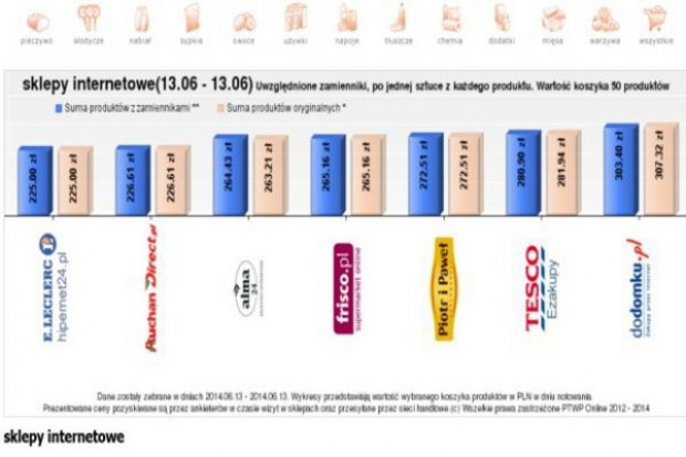 Koszyk cen: Rozbieżności cenowe w e-sklepach wzrosły do 50 zł