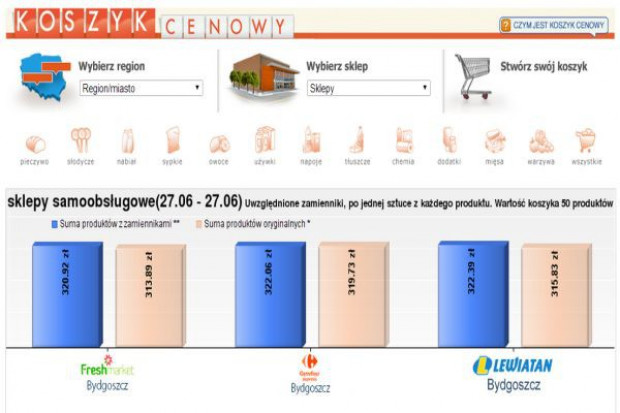 Koszyk cen: Sklepy osiedlowe ujednolicają ceny