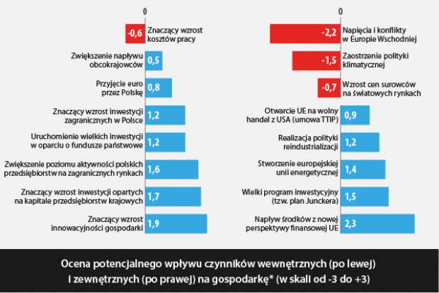 Polska gospodarka 2020: atuty, wyzwania, słabości - nasz sondaż wśród ludzi biznesu