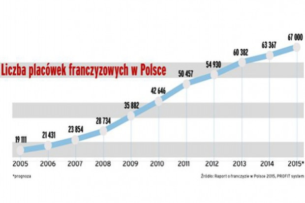 Eurocash jest liderem franczyzy w handlu