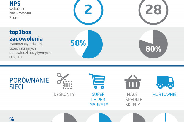 Badanie PBS nt rynku handlu detalicznego w Polsce. Polacy lojalni wobec Biedronki i Lidla?