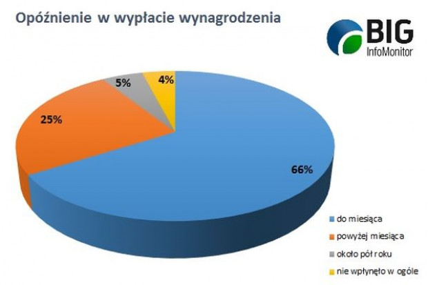 (źródło: BIG InfoMonitor) 2 mln Polaków miało problem z wynagrodzeniem