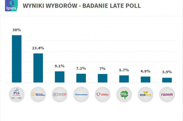 fot. za parlamentarny.pl Podano skorygowane wyniki sondażu. PiS nadal definitywnie wygrywa