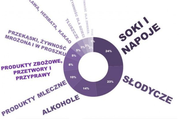 Wydatki reklamowe z podziałem na kategorie. III kwartał 2015 roku (źródło: Codemedia) Sektor FMCG zwiększa wydatki na reklamę
