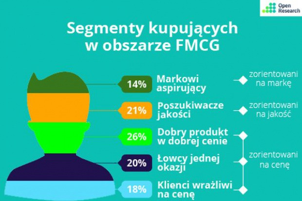 fot. Open Research Mniej klientów porównujących wyłącznie ceny