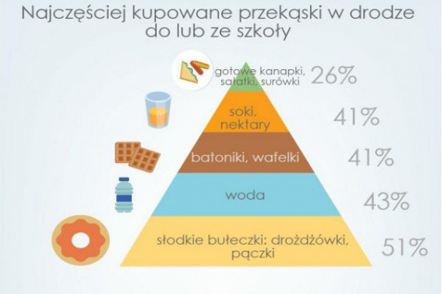Źródło: ARC Rynek i Opinia Badanie: Jakie produkty spożywcze kupują uczniowie?