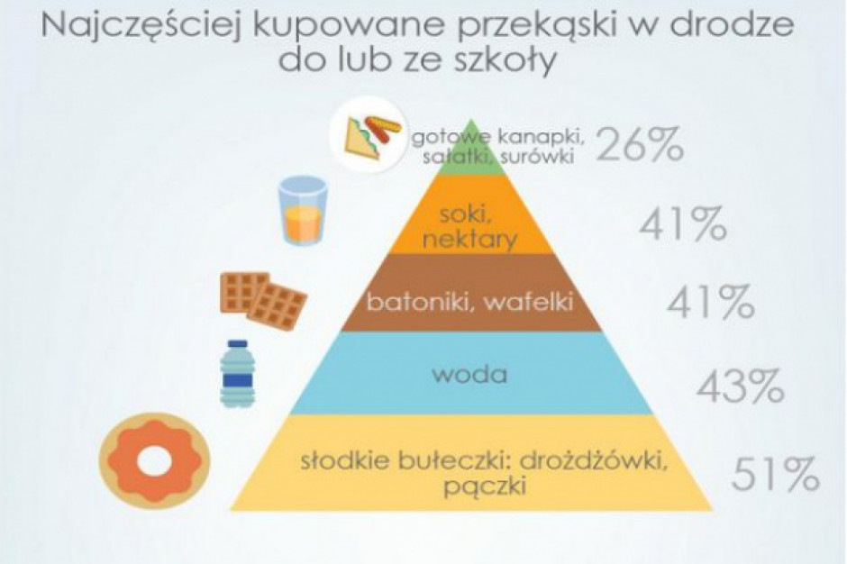 Źródło: ARC Rynek i Opinia Badanie: Jakie produkty spożywcze kupują uczniowie?