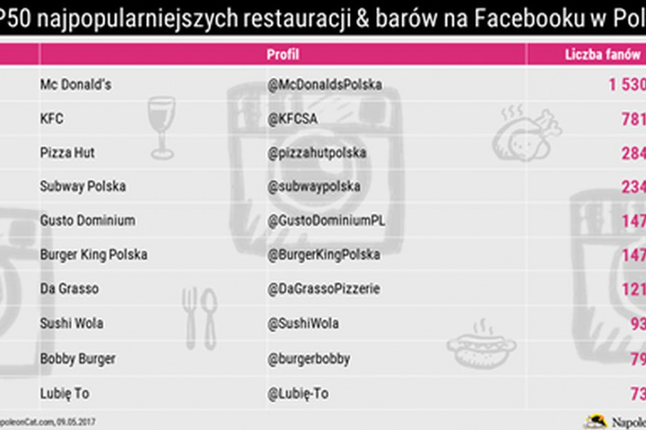 Top 50 najpopularniejszych restauracji i barów na Facebooku w Polsce