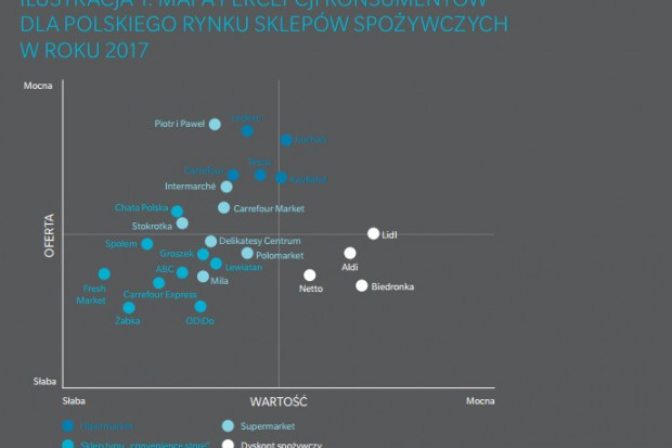 fot. Oliver Wyman Oliver Wyman: Dyskonty mają najlepsze postrzeganie w kategorii wartości oferty