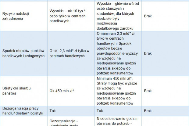 Ograniczenie handlu w niedziele: Porównanie proponowanych rozwiązań