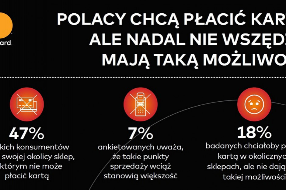 Badanie Mastercard: Połowa polskich konsumentów nadal nie ma wyboru między płatnością kartą a gotówką