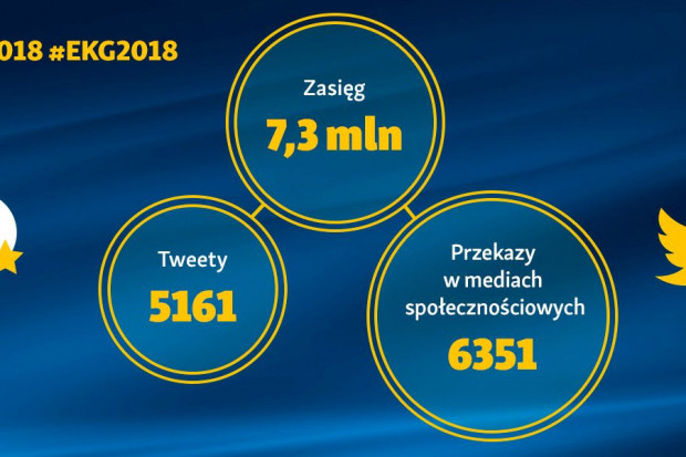 grafika: PTWP EEC 2018 w mediach społecznościowych: 6 351 przekazów o łącznym zasięgu blisko 7,3 mln