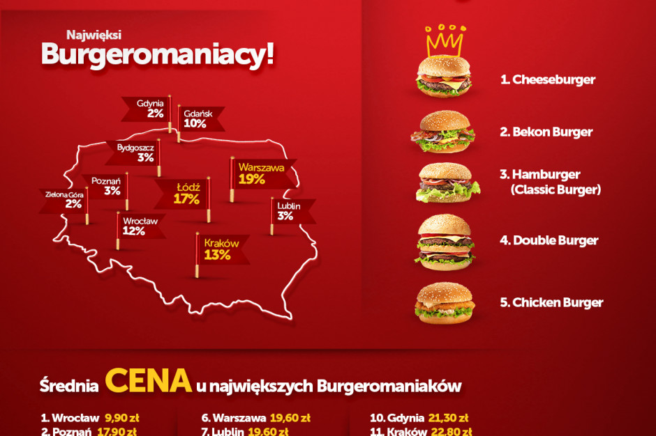 fot. materiały prasowe PizzaPortal.pl Polacy są fanami cheesburgerów