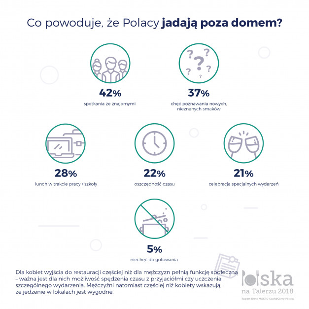 Zdjęcie numer 3 - galeria: Polska na Talerzu 2018: Coraz więcej Polaków korzysta z lokali gastronomicznych (raport)