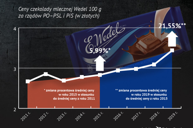 Raport o cenach żywności i chemii gospodarczej 2011-2019