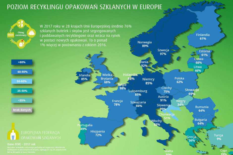 Rekordy recyklingu opakowań szklanych w Polsce i w Europie