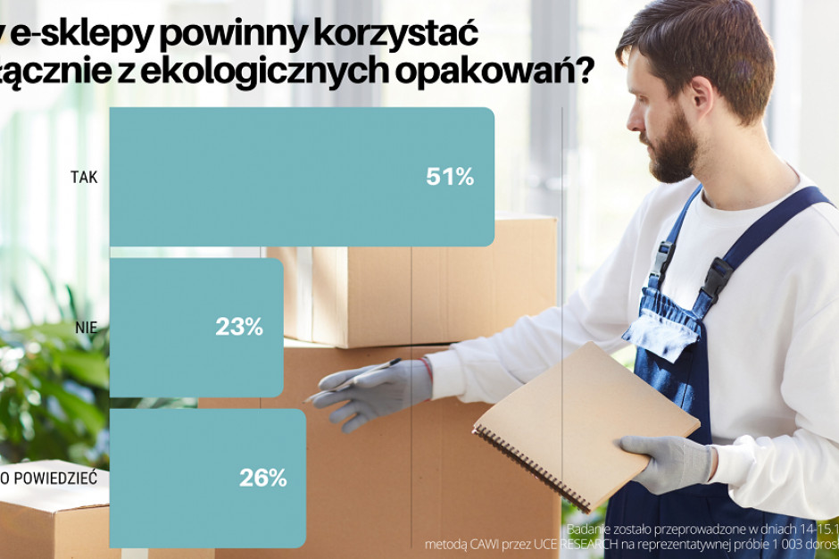 Ponad 50 proc. Polaków uważa, że e-sklepy powinny stosować do wysyłki wyłącznie ekologiczne opakowania, fot. materiały prasowe Ponad 50 proc. Polaków uważa, że e-sklepy powinny stosować wyłącznie ekologiczne opakowania (badanie)
