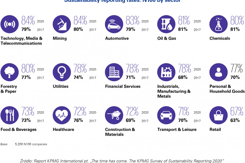 KPMG: 8 na 10 firm w Polsce raportuje kwestie związane ze zrównoważonym rozwojem, fot. materiały prasowe KPMG: 8 na 10 firm w Polsce raportuje kwestie związane ze zrównoważonym rozwojem