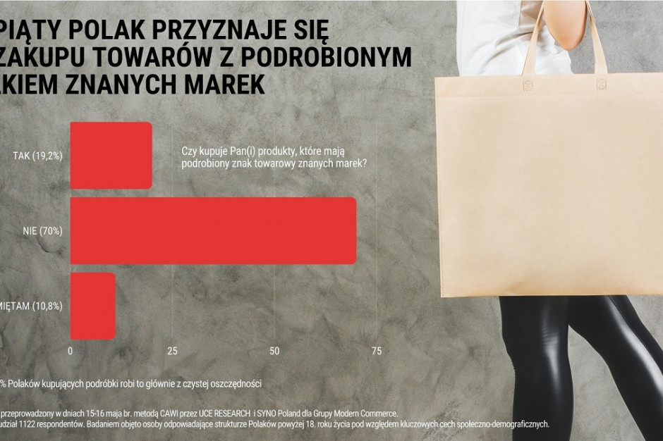 Blisko 20% Polaków otwarcie przyznaje, że kupuje produkty z podrobionymi znakami towarowymi znanych marek. / fot. materiały prasowe Co piąty Polak kupuje podróbki markowych produktów (badanie)