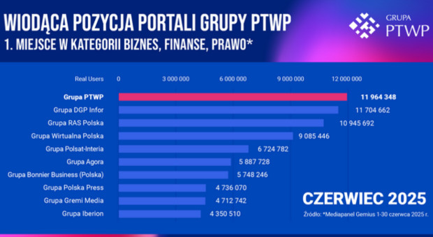 Jesteśmy liderem wśród wydawców portali internetowych w kategorii "Biznes, prawo, finanse"