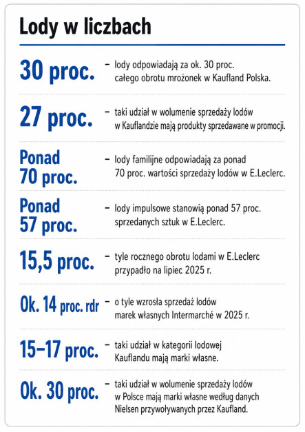 Lody w liczbach wg danych sieci handlowych Licencja: materiały redakcji